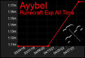 Total Graph of Ayybel