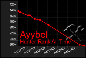 Total Graph of Ayybel