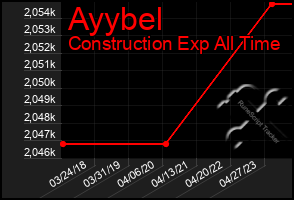 Total Graph of Ayybel