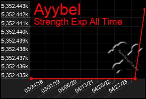 Total Graph of Ayybel