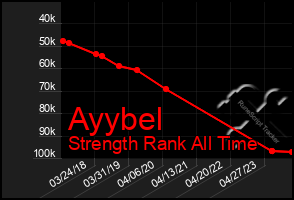 Total Graph of Ayybel