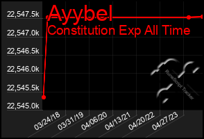 Total Graph of Ayybel