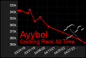 Total Graph of Ayybel