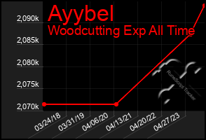 Total Graph of Ayybel