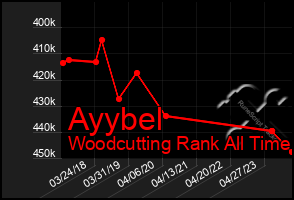 Total Graph of Ayybel