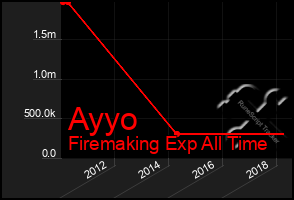 Total Graph of Ayyo