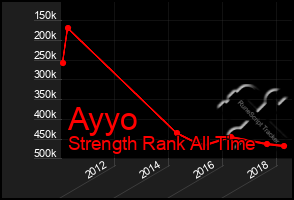 Total Graph of Ayyo