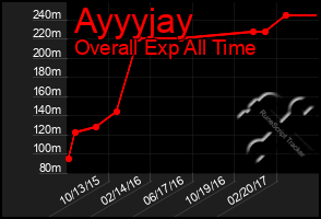 Total Graph of Ayyyjay