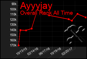 Total Graph of Ayyyjay