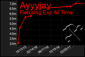 Total Graph of Ayyyjay