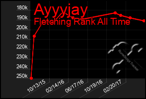 Total Graph of Ayyyjay