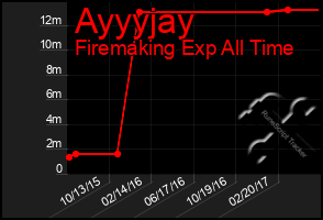 Total Graph of Ayyyjay