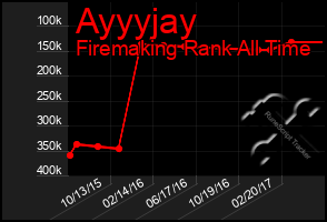 Total Graph of Ayyyjay