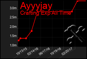 Total Graph of Ayyyjay