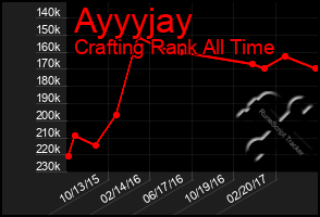 Total Graph of Ayyyjay