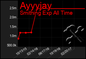 Total Graph of Ayyyjay