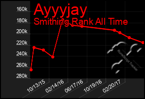 Total Graph of Ayyyjay