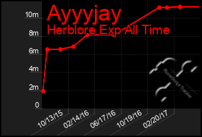 Total Graph of Ayyyjay