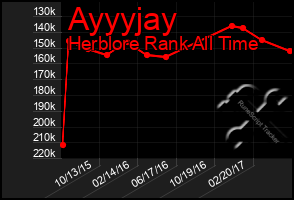 Total Graph of Ayyyjay