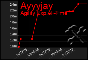 Total Graph of Ayyyjay