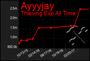 Total Graph of Ayyyjay