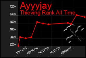 Total Graph of Ayyyjay