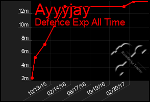 Total Graph of Ayyyjay