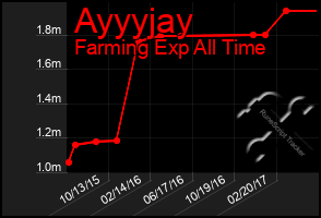 Total Graph of Ayyyjay