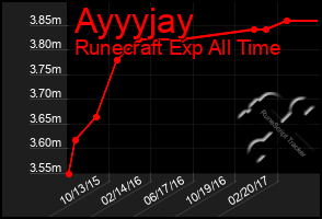 Total Graph of Ayyyjay