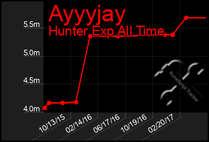 Total Graph of Ayyyjay