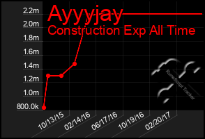 Total Graph of Ayyyjay