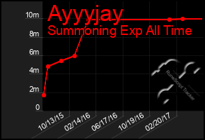 Total Graph of Ayyyjay