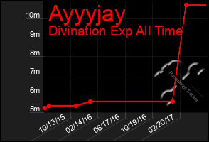 Total Graph of Ayyyjay