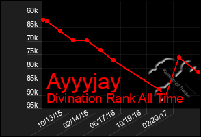 Total Graph of Ayyyjay