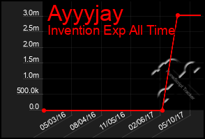 Total Graph of Ayyyjay