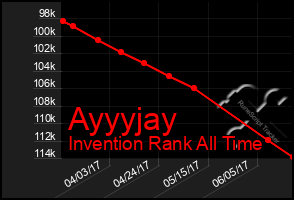 Total Graph of Ayyyjay