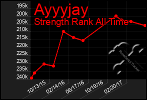 Total Graph of Ayyyjay