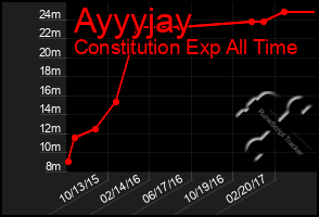Total Graph of Ayyyjay