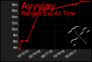 Total Graph of Ayyyjay