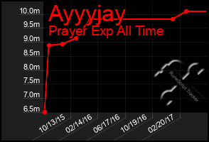 Total Graph of Ayyyjay