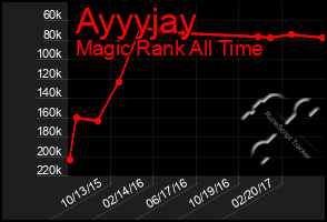 Total Graph of Ayyyjay
