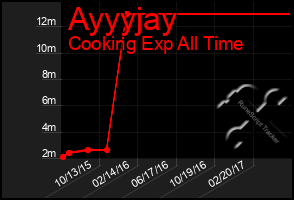 Total Graph of Ayyyjay