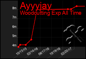 Total Graph of Ayyyjay