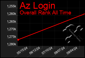 Total Graph of Az Login