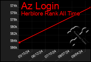 Total Graph of Az Login