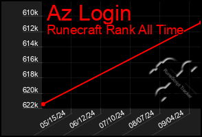 Total Graph of Az Login