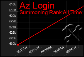 Total Graph of Az Login