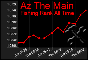 Total Graph of Az The Main