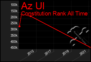 Total Graph of Az Ul