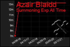 Total Graph of Azair Blaidd